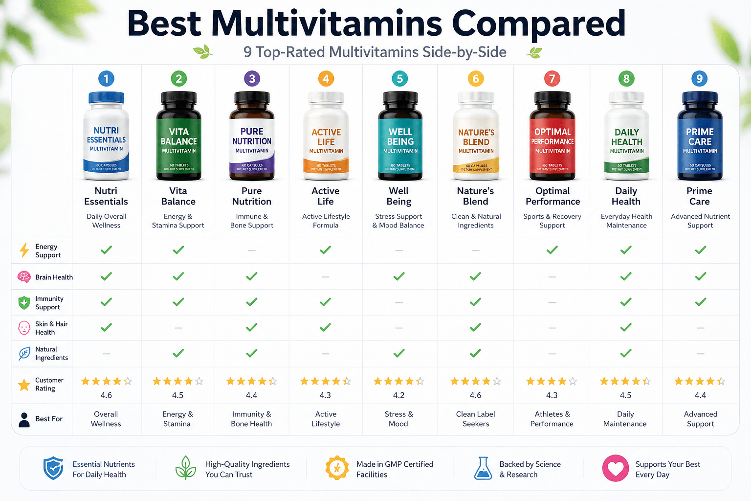 multivitamin supplements for improving brain function