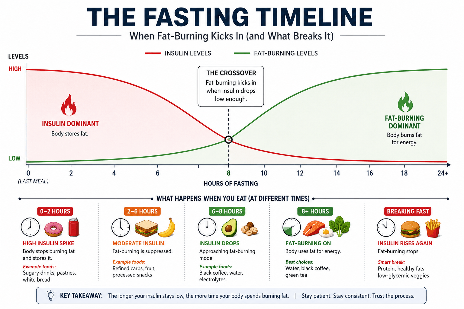 Foods to Avoid While Intermittent Fasting